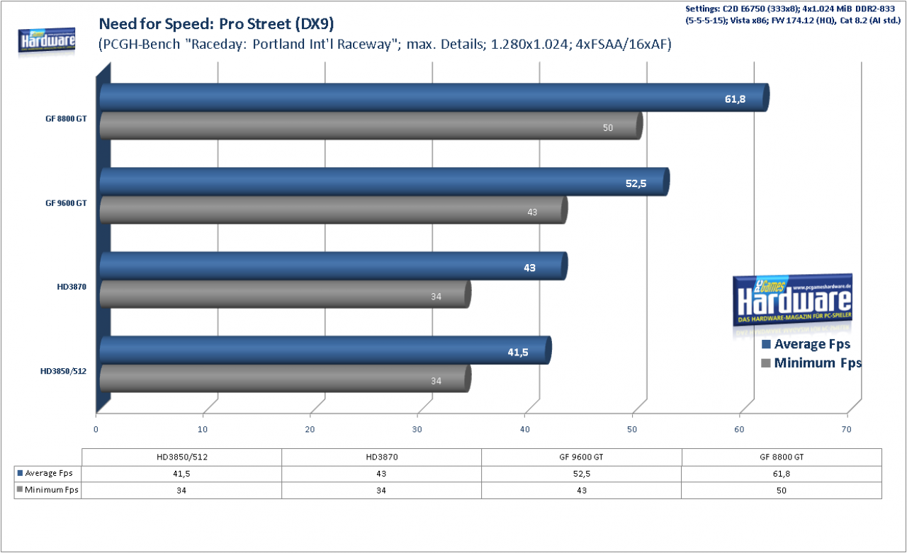 [21/02/2008] Geforce 9600 GT Review: Need for Speed Pro Street Benchmark, 1.280x1.024, 4xFSAA/16xAF (Bild: PCGH)