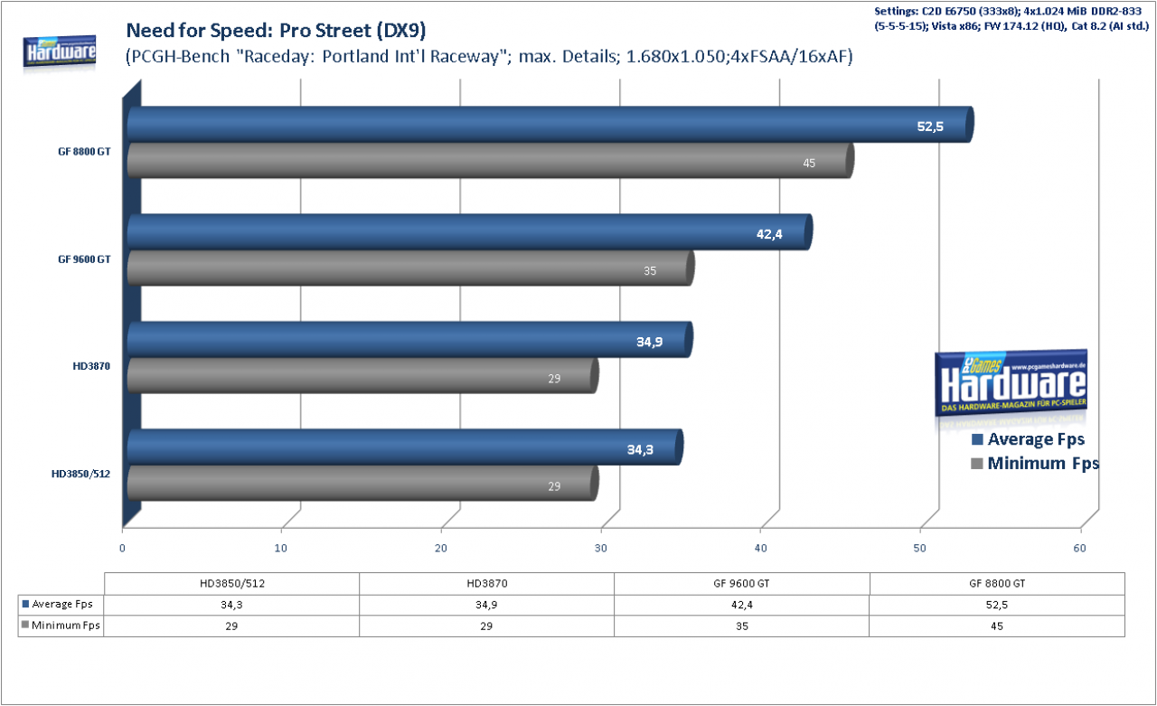 [21/02/2008] Geforce 9600 GT Review: Need for Speed Pro Street Benchmark, 1.680x1.050, 4xFSAA/16xAF (Bild: PCGH)
