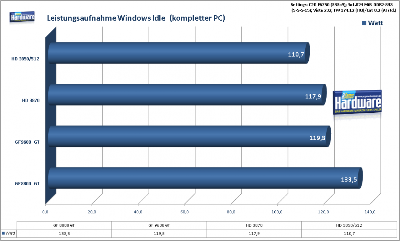 [21/02/2008] Geforce 9600 GT Review: Leistungsaufnahme im Ruhebetrieb ohne Last (Bild: PCGH)