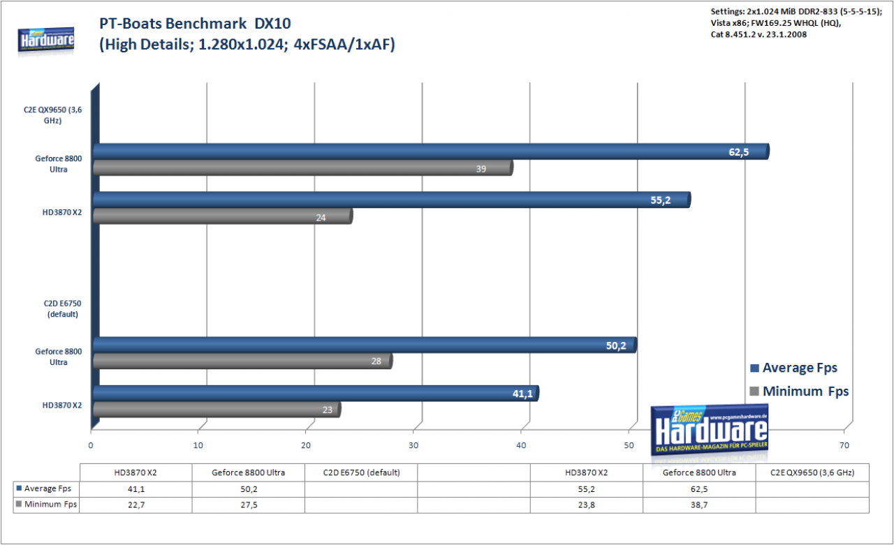 [02/02/2008] 3870 X2 gegen 8800 Ultra: PT Boat Benchmarks 