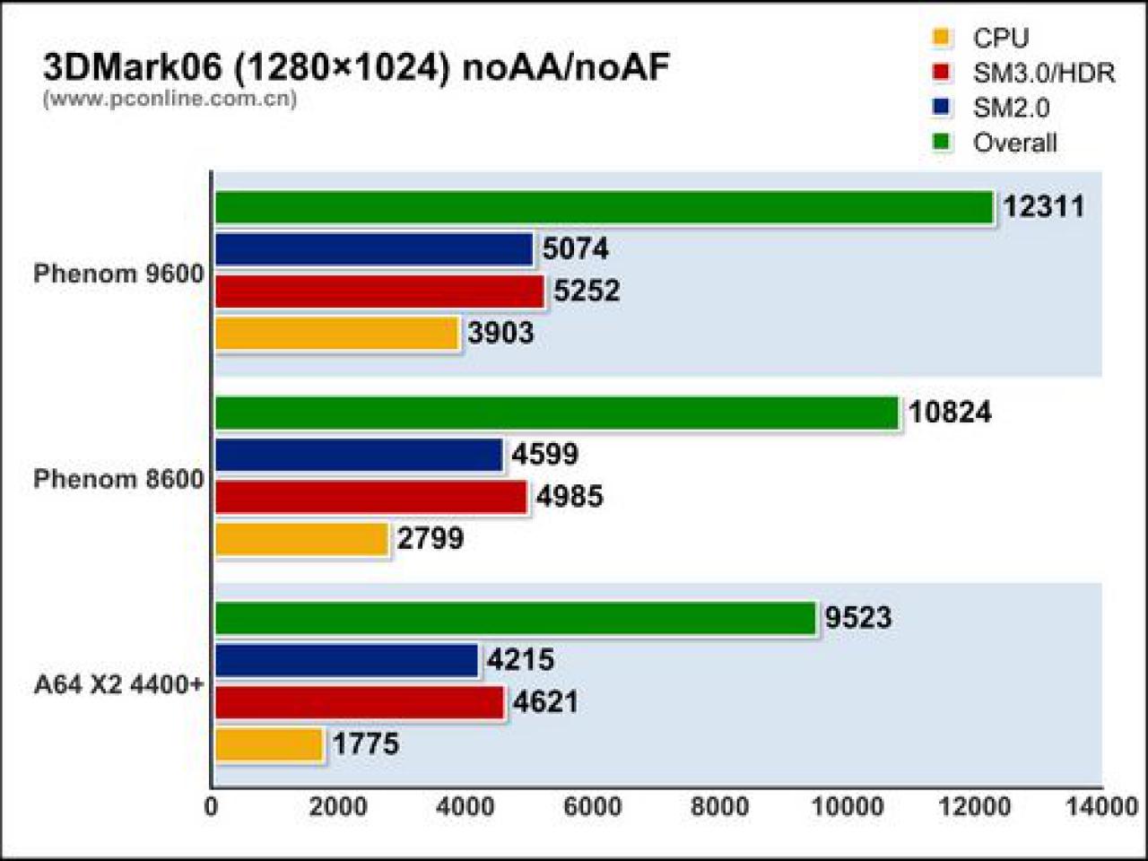 [25/02/2008] Benchmarks des Phenom 8600 - Bild: PC Online
