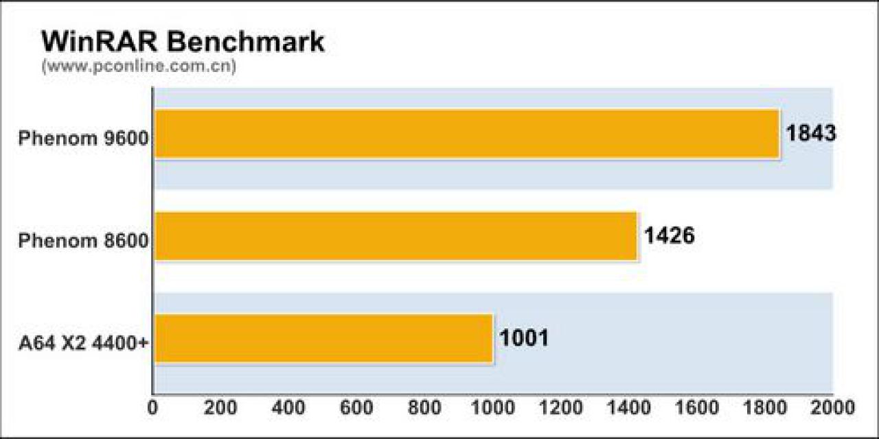 [25/02/2008] Benchmarks des Phenom 8600 - Bild: PC Online
