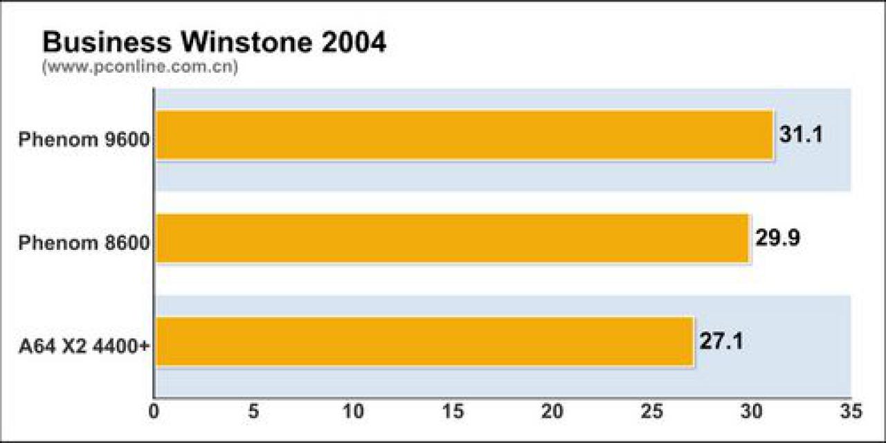 [25/02/2008] Benchmarks des Phenom 8600 - Bild: PC Online