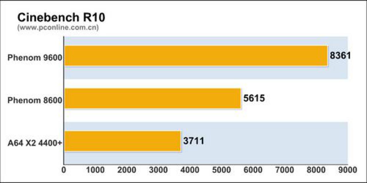 [25/02/2008] Benchmarks des Phenom 8600 - Bild: PC Online