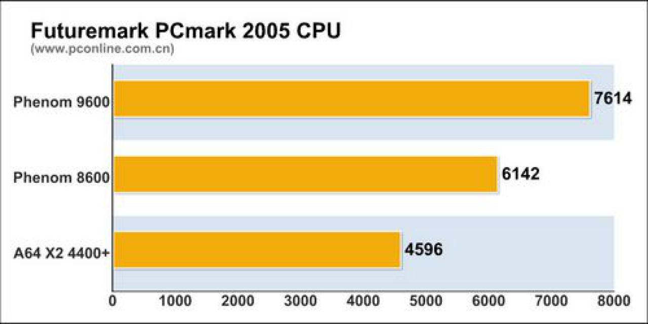 [25/02/2008] Benchmarks des Phenom 8600 - Bild: PC Online