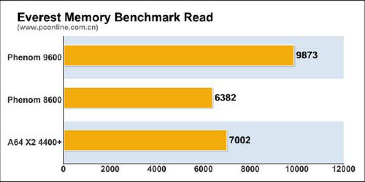 [25/02/2008] Benchmarks des Phenom 8600 - Bild: PC Online