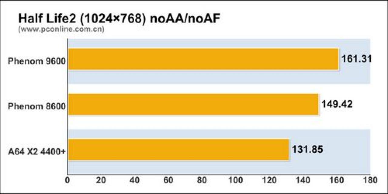 [25/02/2008] Benchmarks des Phenom 8600 - Bild: PC Online