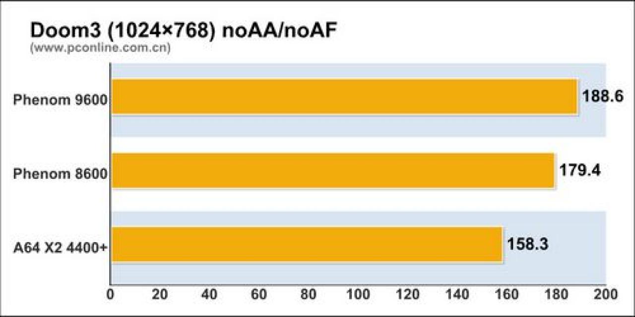 [25/02/2008] Benchmarks des Phenom 8600 - Bild: PC Online