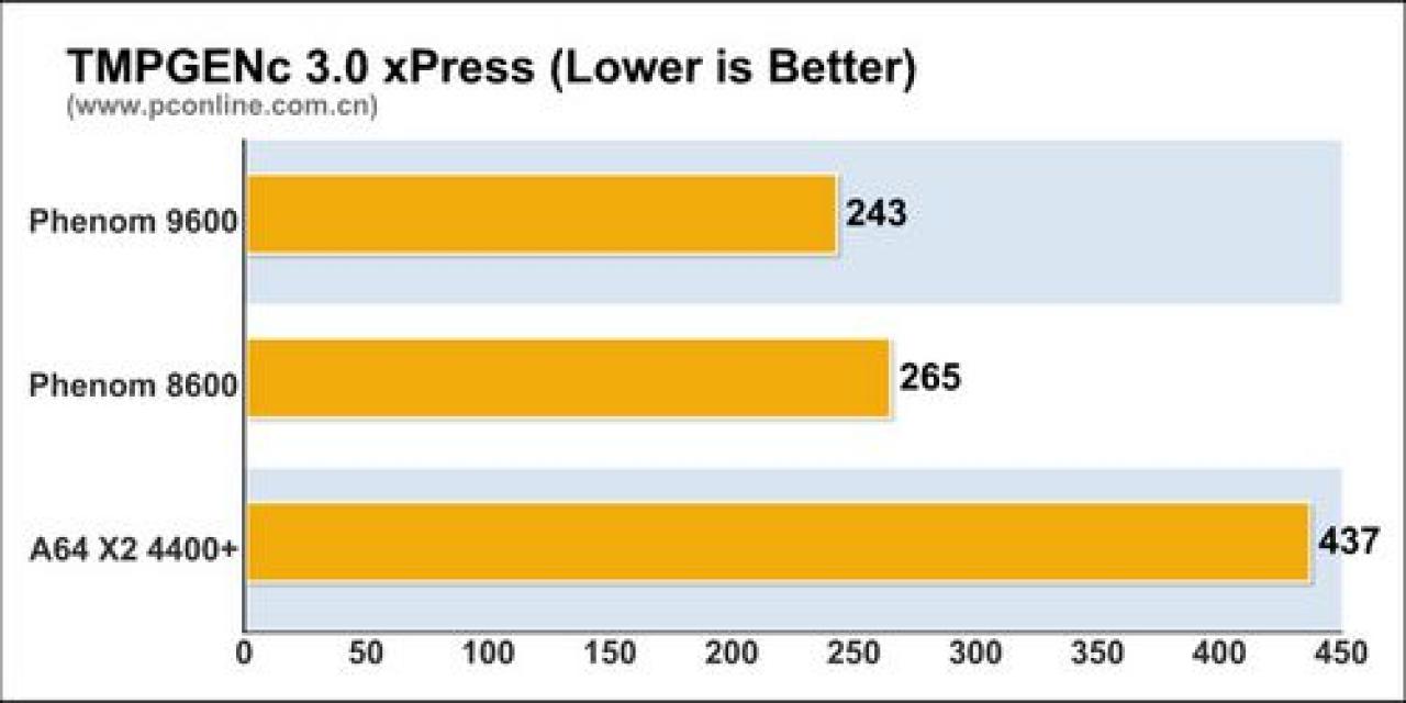 [25/02/2008] Benchmarks des Phenom 8600 - Bild: PC Online