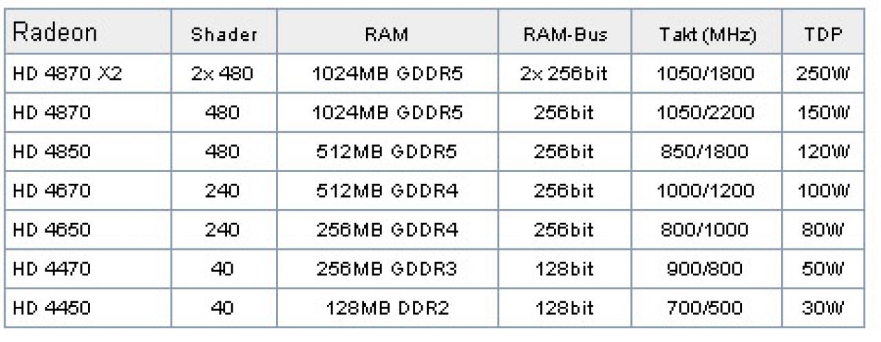 [16/02/2008] AMD RV7x0: Vermeintliche Spezifikationen