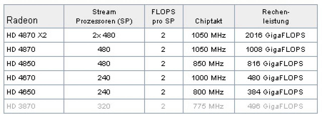 [16/02/2008] AMD RV7x0: Vermeintliche Spezifikationen