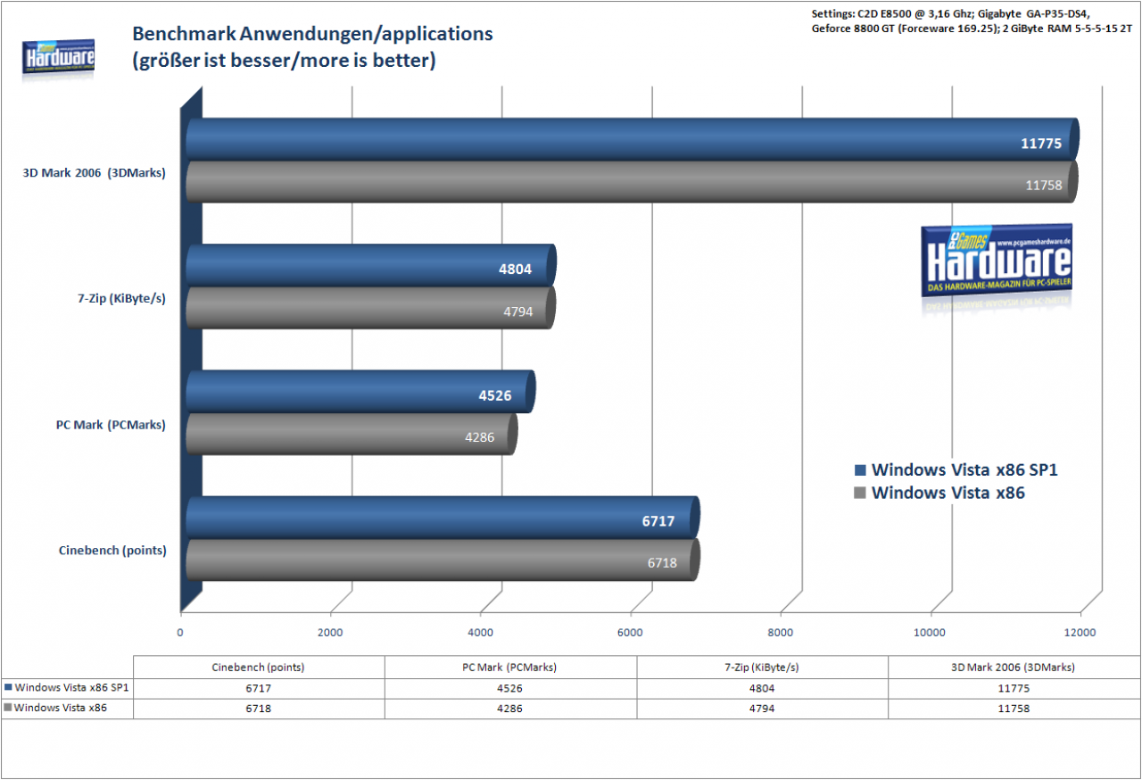 [15/02/2008] Nur PCMark Vantage profitiert vom Service Pack 1. (Bild: PCGH)