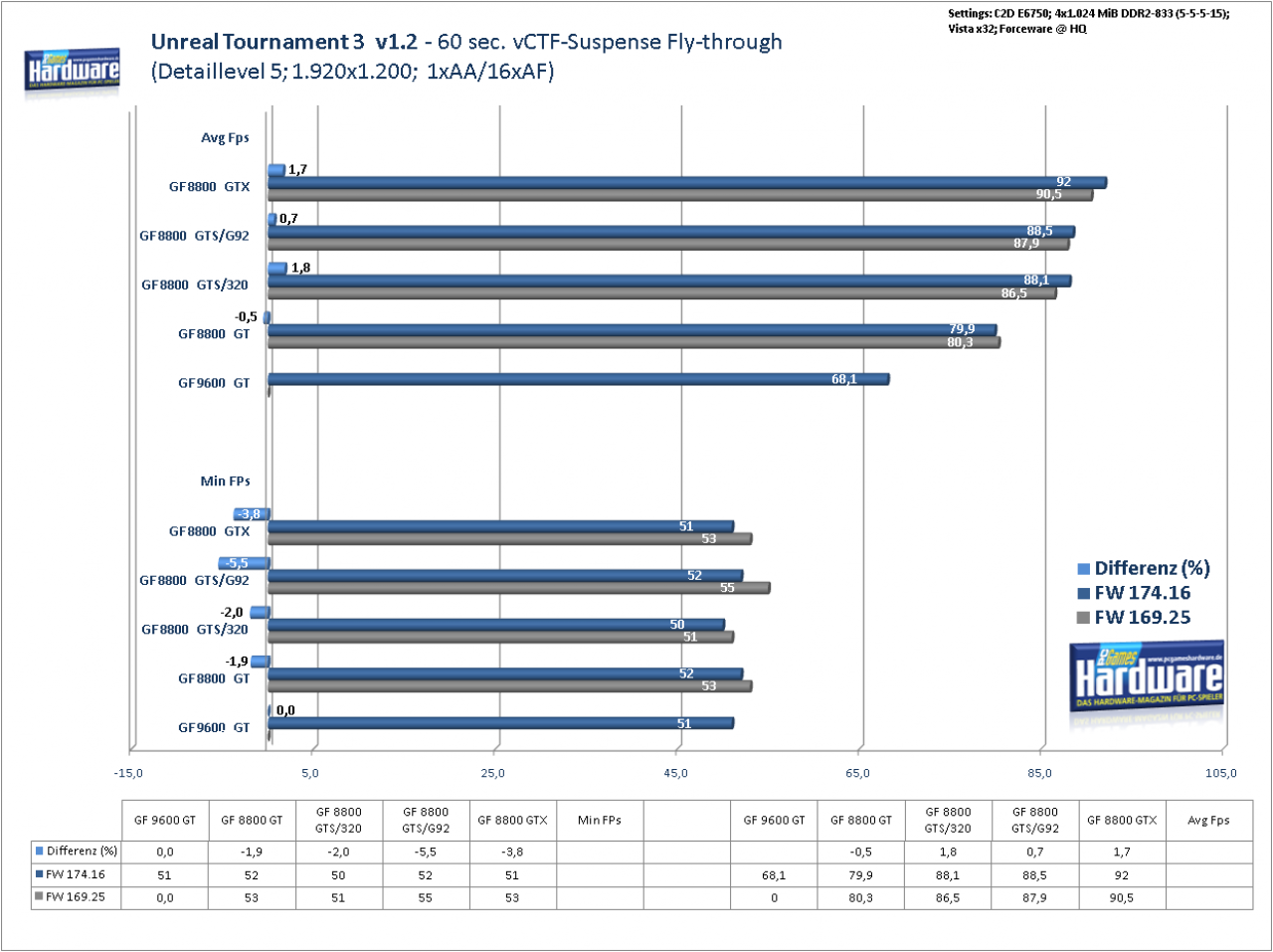 [28/02/2008] Nvidia Forceware 174 Serie:Benchmark Unreal Tournament 3, DX9, 1.920x1.200, kein FSAA, 16xAF - kaum Veränderungen durch den neuen Treiber. Weitere Benchmarks in der Galerie(Bild: PCGH)