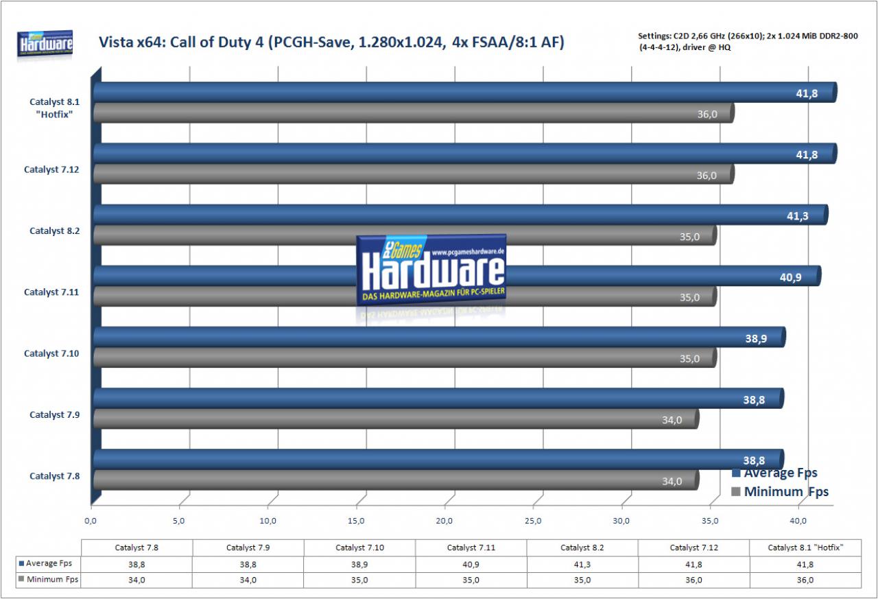 [14/02/2008] Call of Duty 4 auf einer Radeon HD 2900 XT (Bild: PCGH)