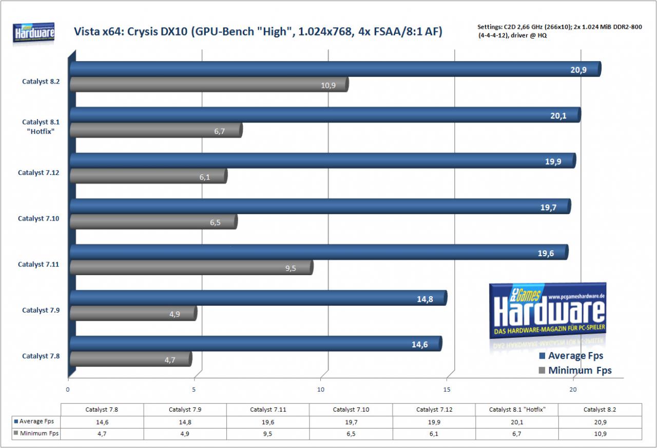[14/02/2008] Crysis auf einer Radeon HD 2900 XT (Bild: PCGH)