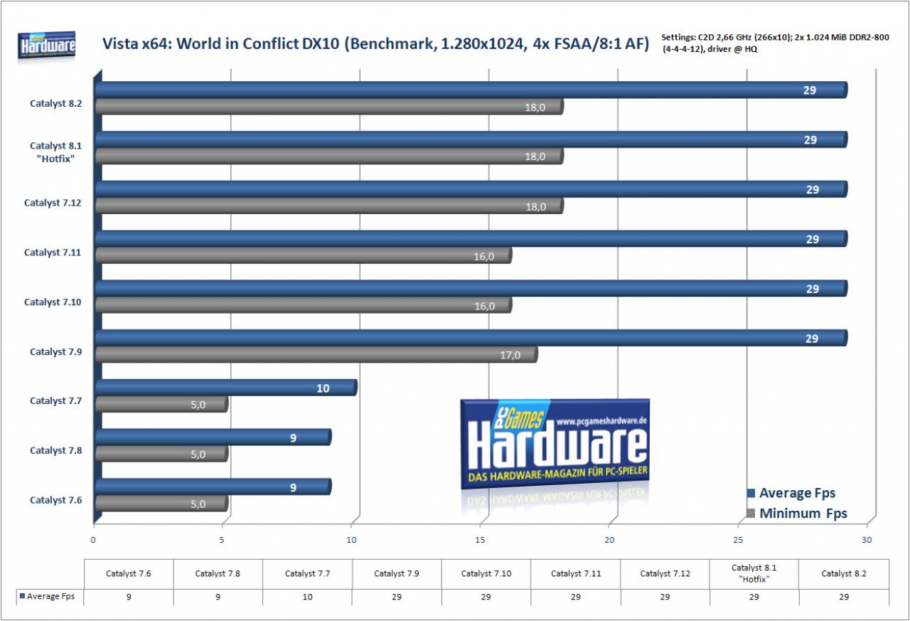 [14/02/2008] World in Conflict auf einer Radeon HD 2900 XT (Bild: PCGH)