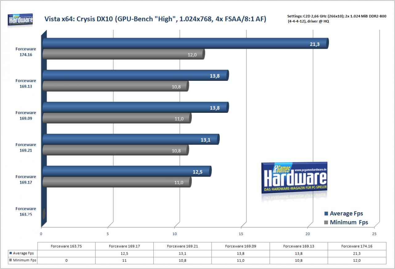 [26/02/2008] Crysis unter Windows Vista x64: Leistungsexplosion durch FW 174.16 (Bild: PCGH)