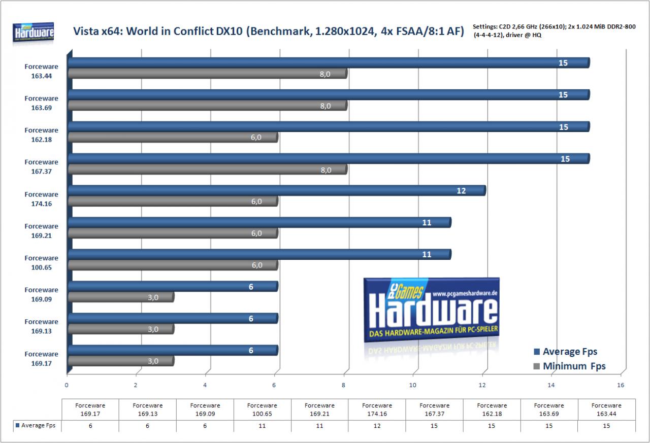[26/02/2008] World in Conflict unter Windows Vista x64 (Bild: PCGH)