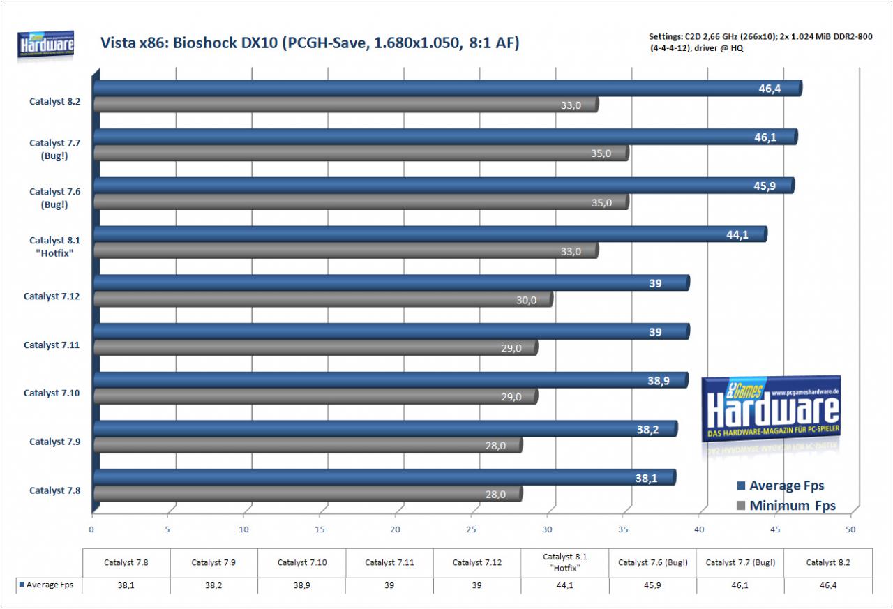 [14/02/2008] Bioshock auf einer Radeon HD 2900 XT (Bild: PCGH)