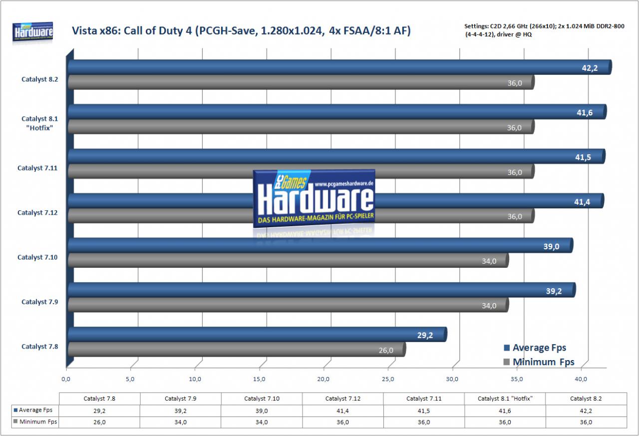 [14/02/2008] Call of Duty 4 auf einer Radeon HD 2900 XT (Bild: PCGH)