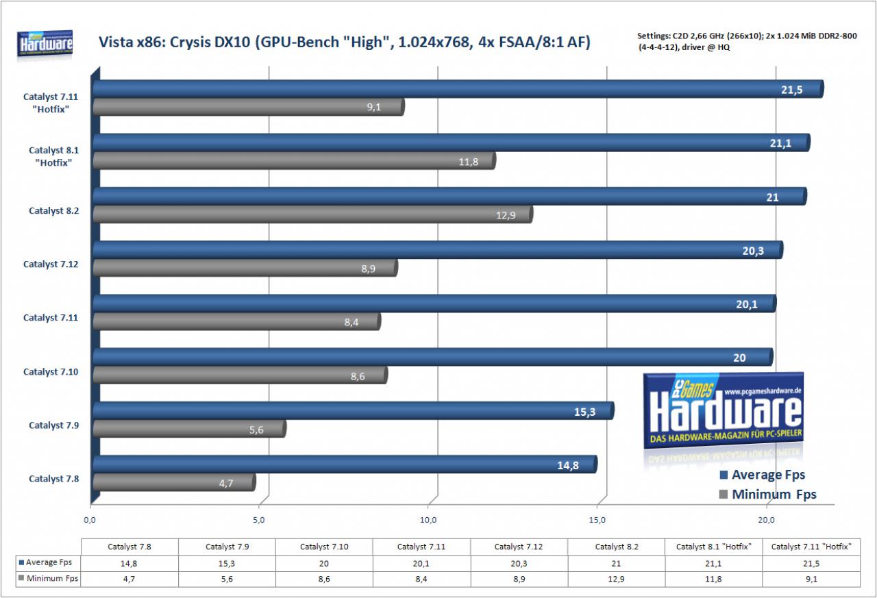 [14/02/2008] Crysis auf einer Radeon HD 2900 XT (Bild: PCGH)