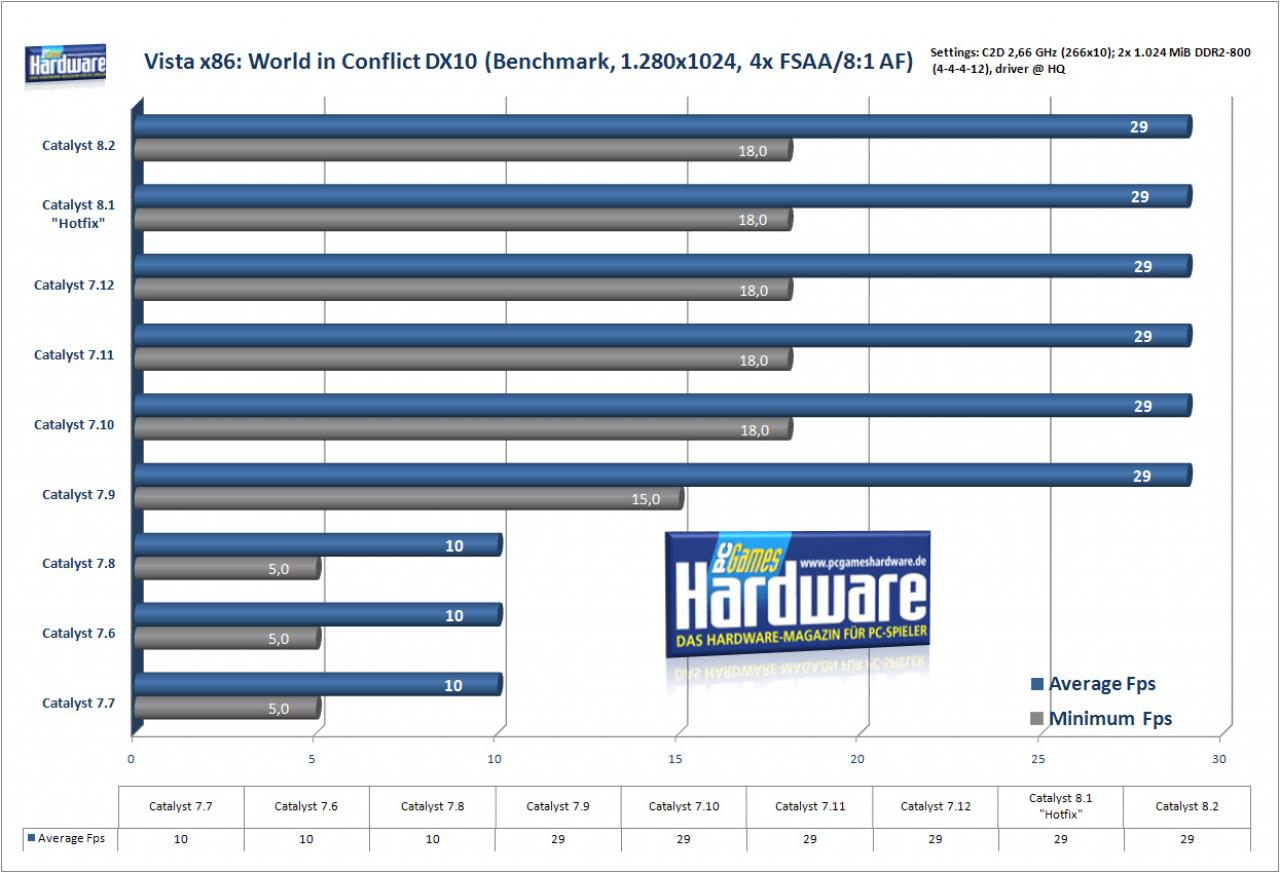 [14/02/2008] World in Conflict auf einer Radeon HD 2900 XT (Bild: PCGH)