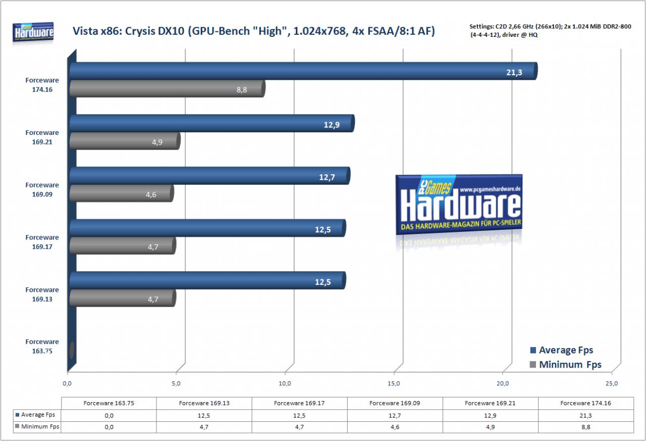 [26/02/2008] Crysis unter Windows Vista x86: Leistungsexplosion durch FW 174.16 (Bild: PCGH)