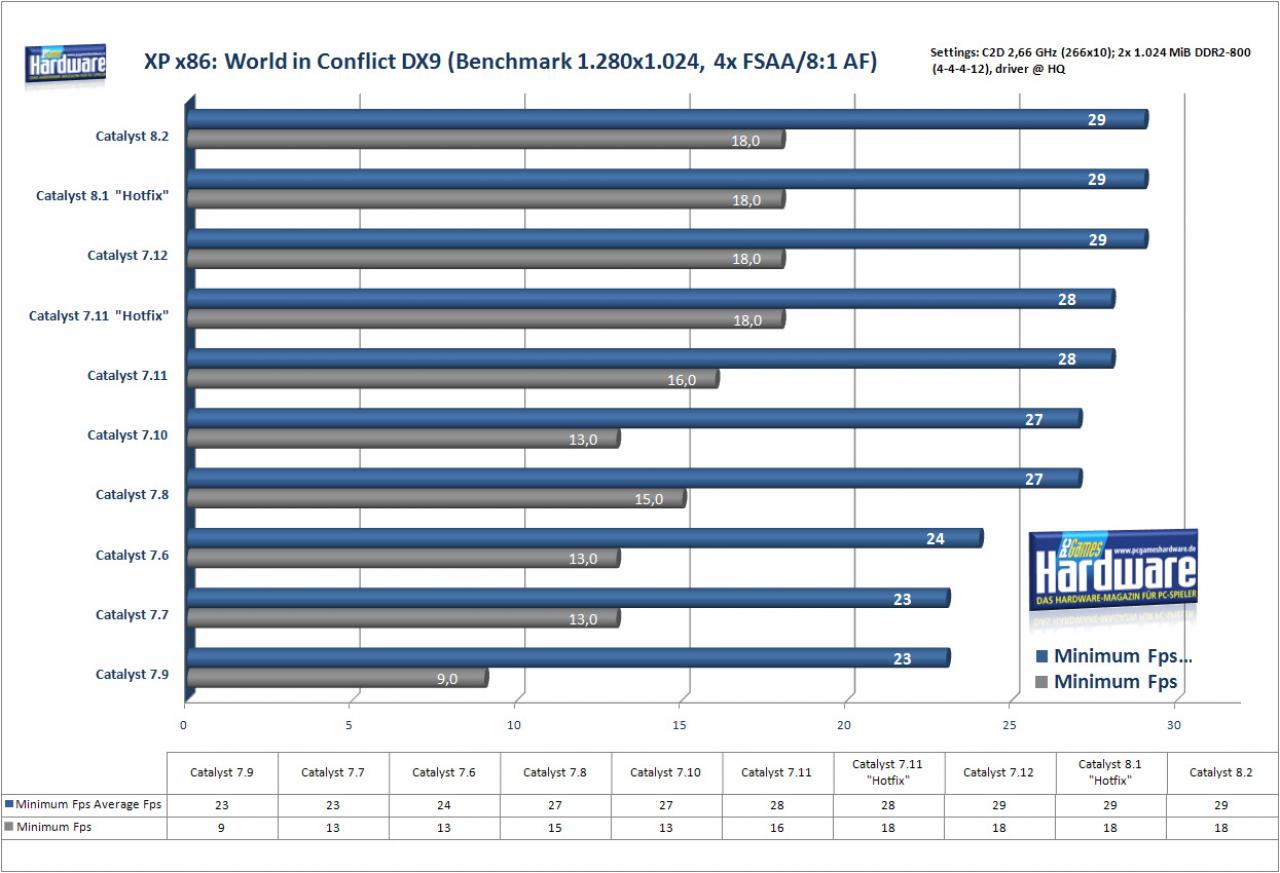[14/02/2008] World in Conflict auf einer Radeon HD 2900 XT (Bild: PCGH)