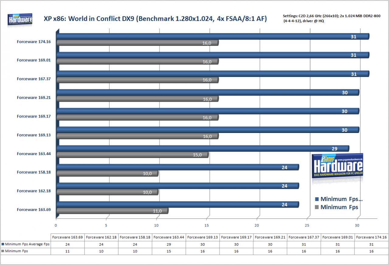 [26/02/2008] World in Conflict unter Windows XP (Bild: PCGH)