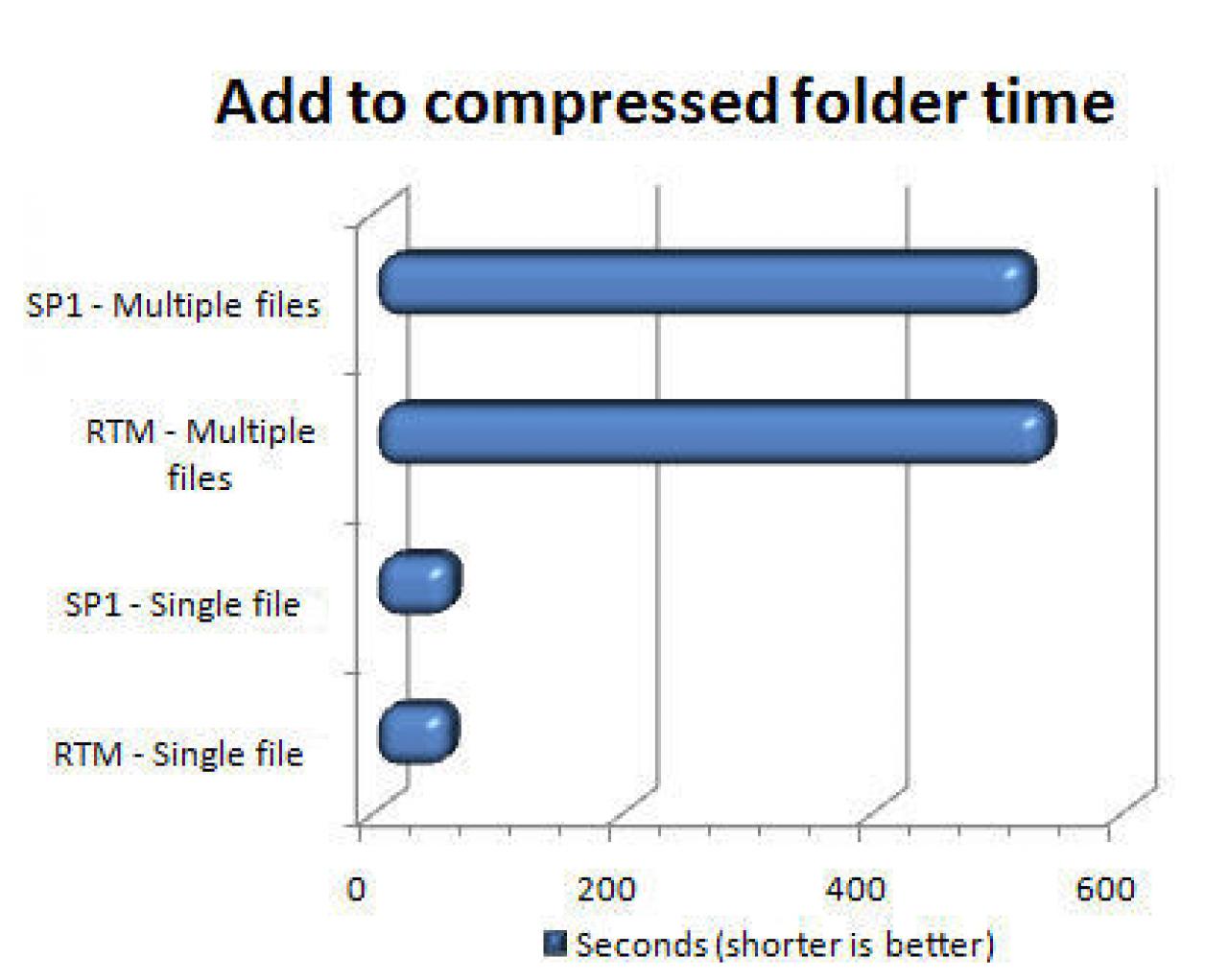 [14/02/2008] Vista RTM vs. Vista SP1 (Bild: blogs.zdnet.com)