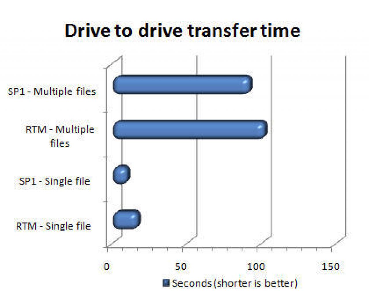 [14/02/2008] Vista RTM vs. Vista SP1 (Bild: blogs.zdnet.com)