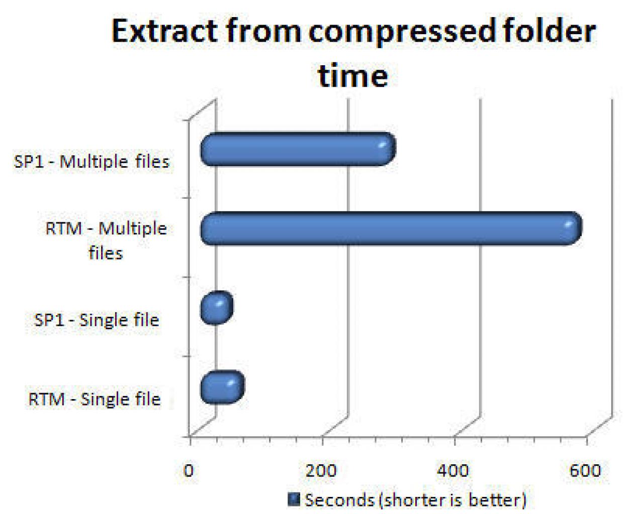 [14/02/2008] Vista RTM vs. Vista SP1 (Bild: blogs.zdnet.com)