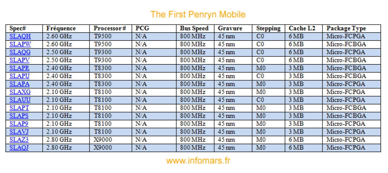 [09/02/2008] Mögliche Liste der kommenden Penryn-Prozessoren für den mobilen Einsatz. (Bild: infomars.fr)