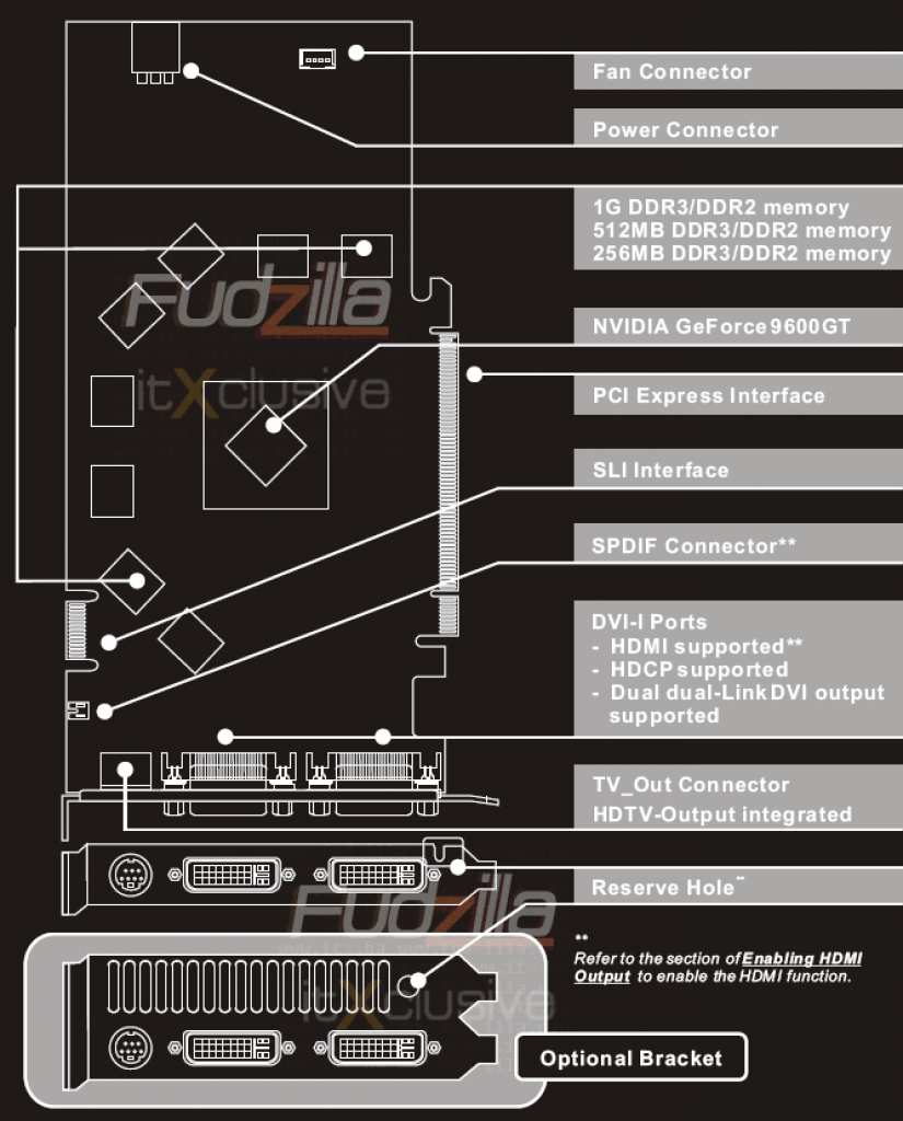 [08/02/2008] 9600 GT Schematische Darstellung der Platine (Bild: Fudzilla.com)