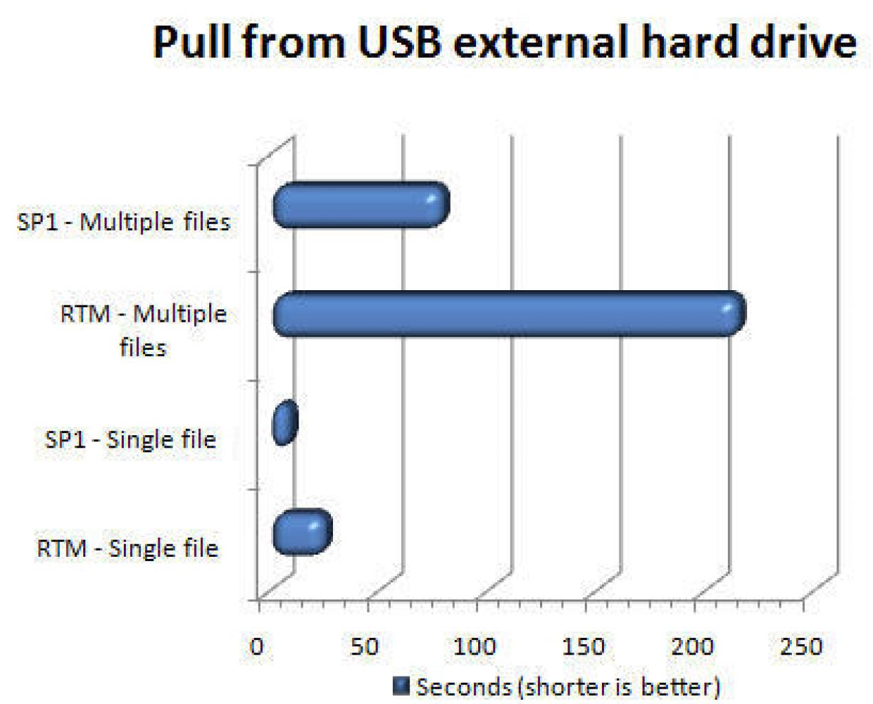 [14/02/2008] Vista RTM vs. Vista SP1 (Bild: blogs.zdnet.com)