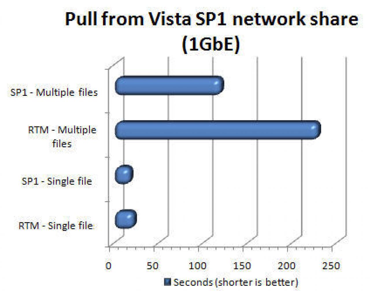 [14/02/2008] Vista RTM vs. Vista SP1 (Bild: blogs.zdnet.com)