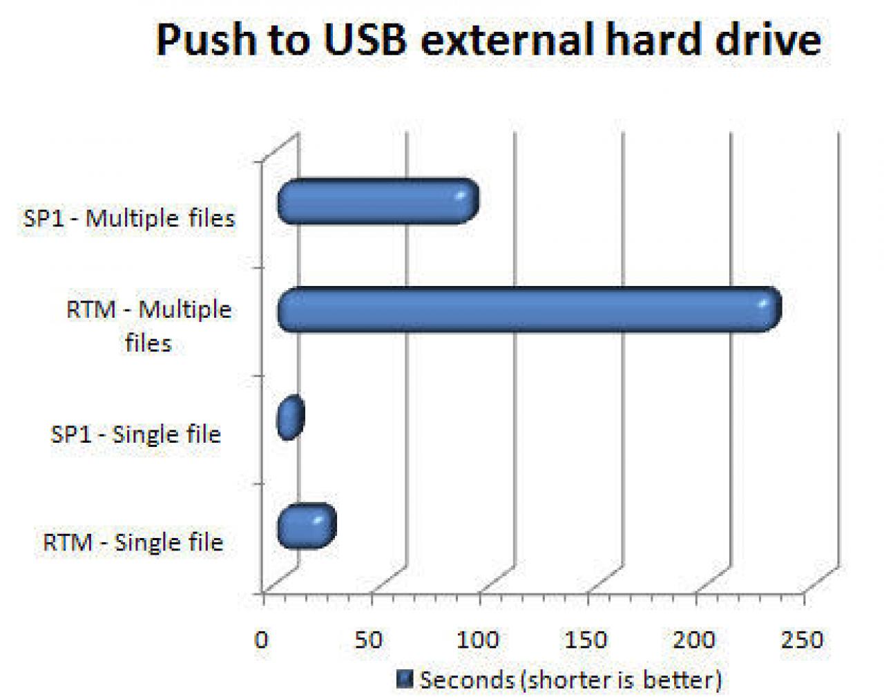 [14/02/2008] Vista RTM vs. Vista SP1 (Bild: blogs.zdnet.com)