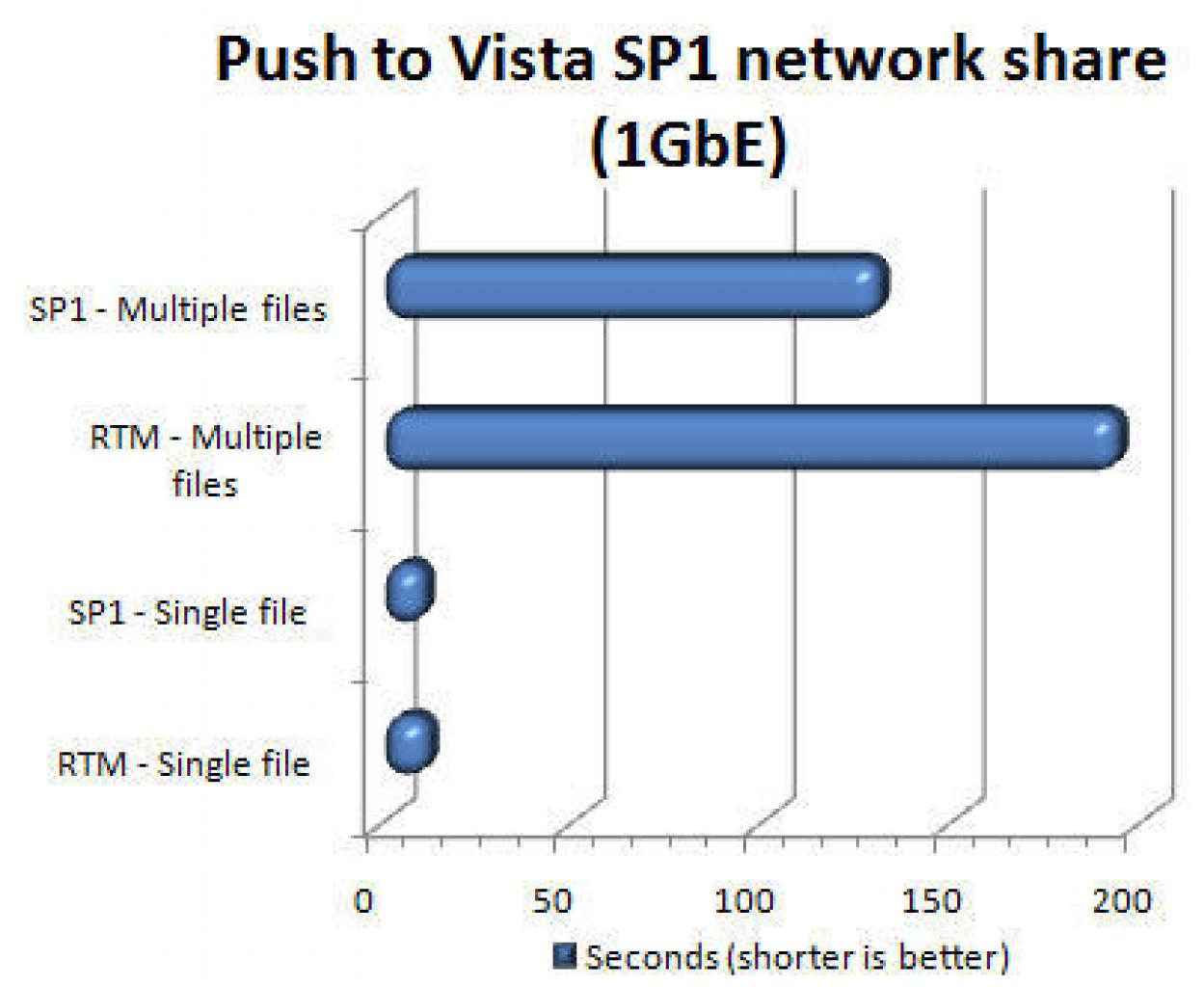 [14/02/2008] Vista RTM vs. Vista SP1 (Bild: blogs.zdnet.com)