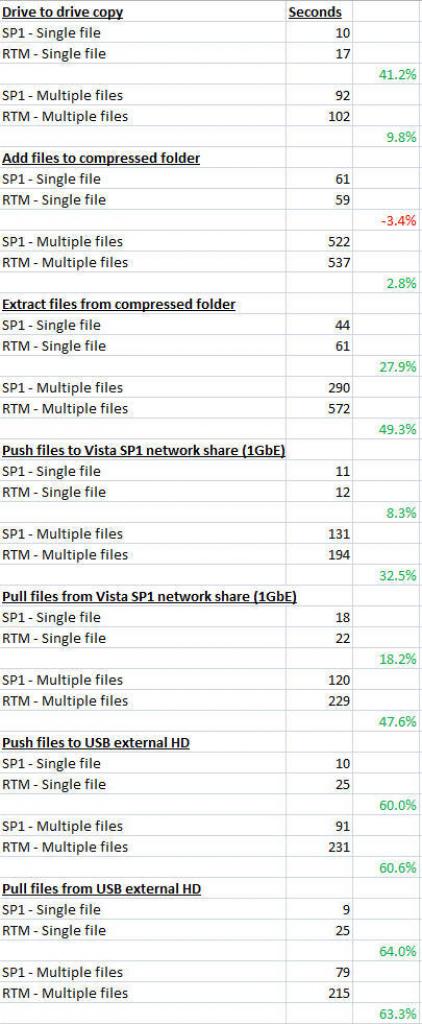 [14/02/2008] Vista RTM vs. Vista SP1: Tests, die Adrian Kingsley-Hughes vergleichend durchgeführt hat (Bild: blogs.zdnet.com)