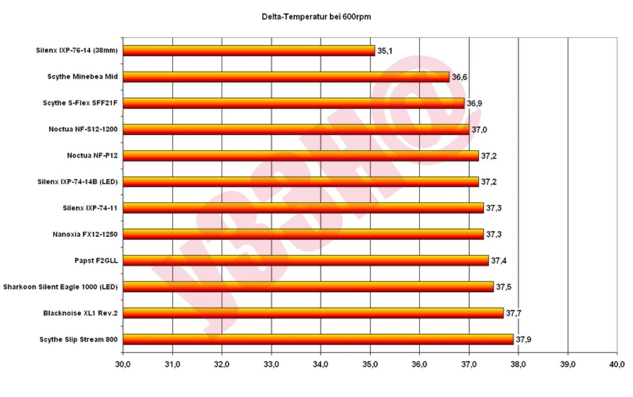 [18/02/2008] Temperaturentwicklung bei 600rpm