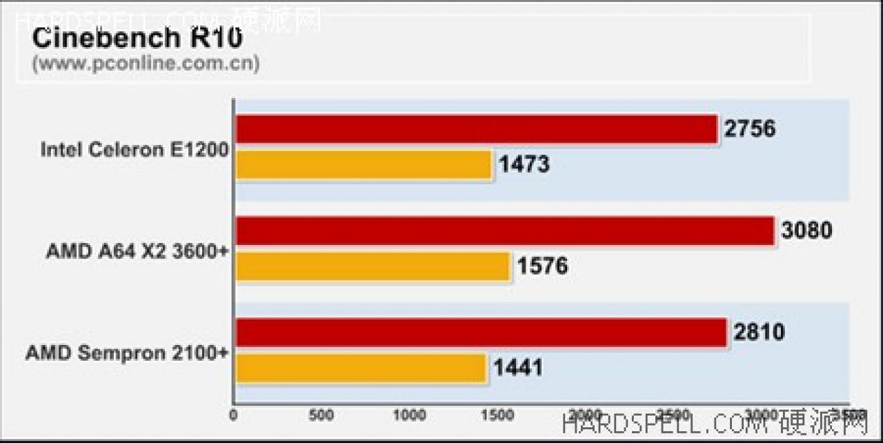 [03/03/2008] AMD Sempron 2100+: Cinebench R10