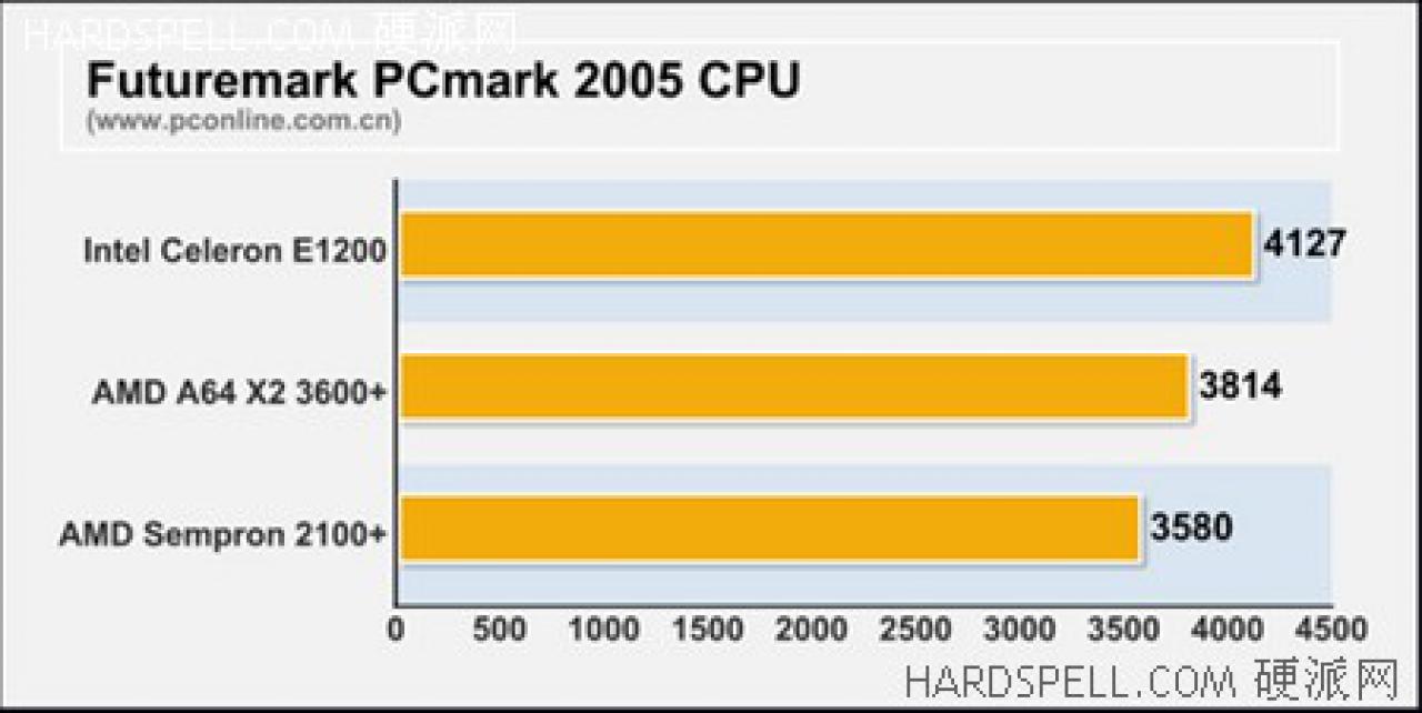 [03/03/2008] AMD Sempron 2100+: PCMark 2005