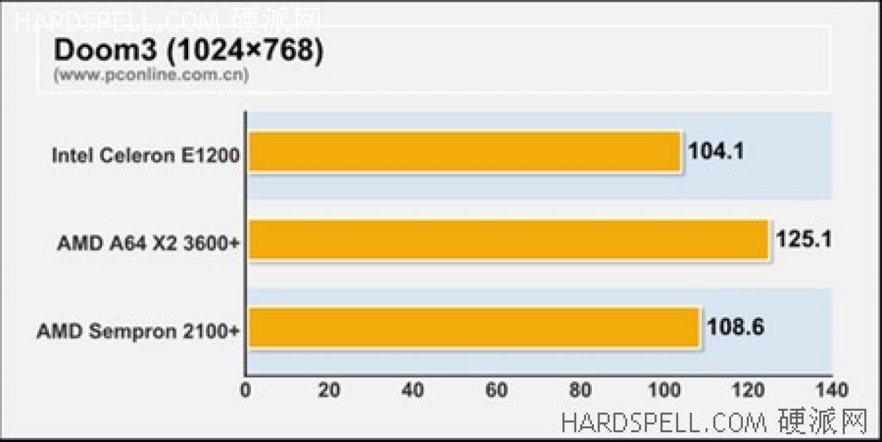 [03/03/2008] AMD Sempron 2100+: Doom 3