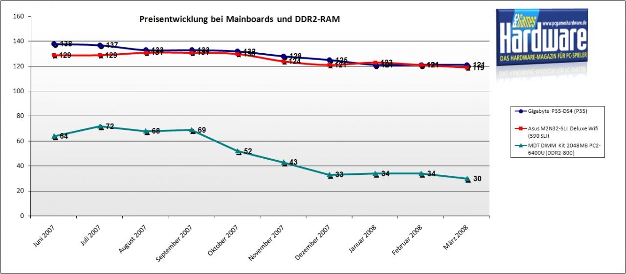 [07/03/2008] PC Games Hardware Preisübersicht: Beide Mainboards sind kaum günstiger geworden. Der Preis für DDR2-Speicher ist hingegen noch weiter gefallen. (Bild: PCGH)