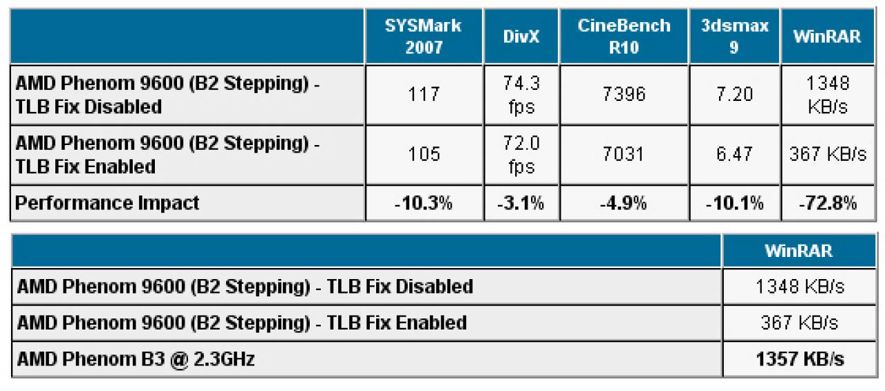 [14/03/2008] AMD: Dank neuem B3-Stepping braucht AMD keine Kompromisse mehr in Bezug auf interne Latenzen eingehen (Bild: Anandtech.com)