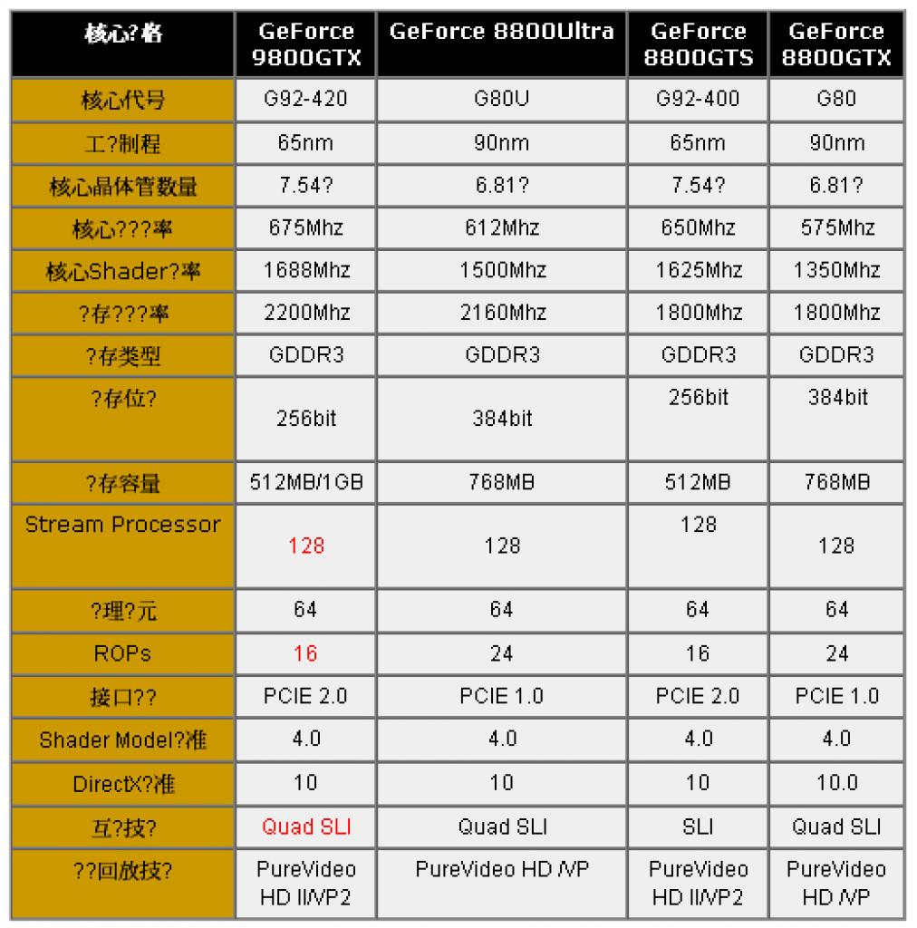 [15/03/2008] Geforce 9800 GTX: Die Kontrahenten in der Übersicht (Bild: pconline.com)