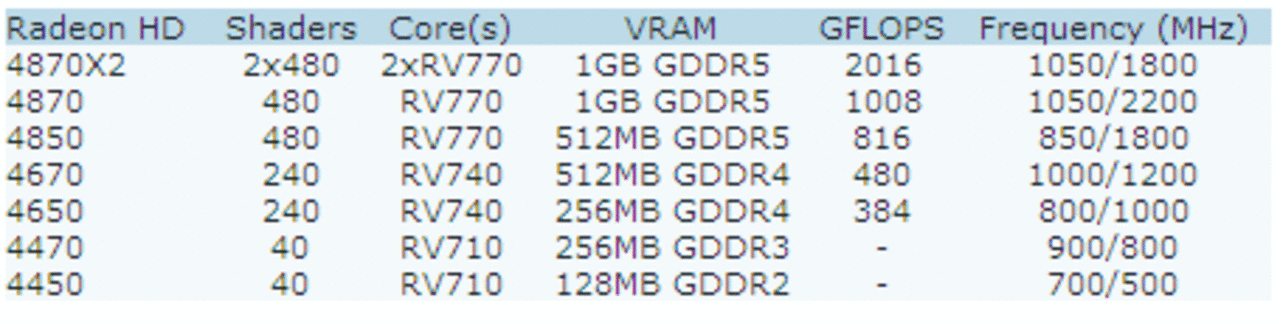 [28/03/2008] AMD RV7x0: Vermeintliche Spezifikationen