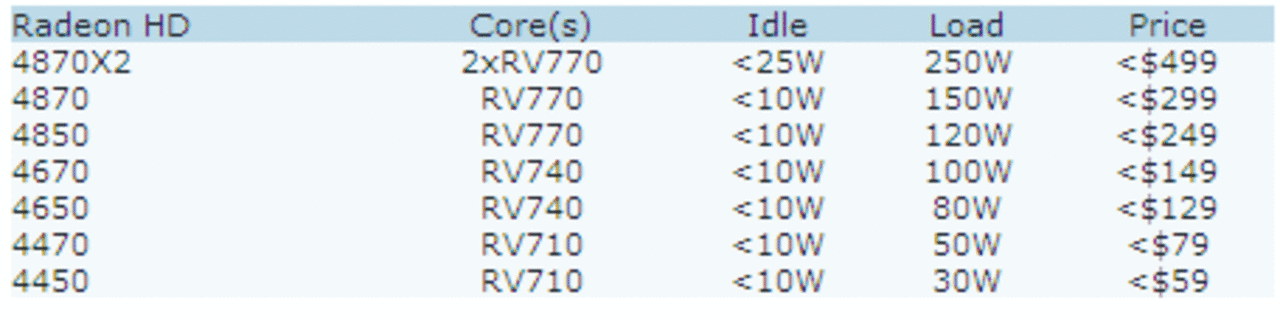 [28/03/2008] AMD RV7x0: Vermeintliche Spezifikationen