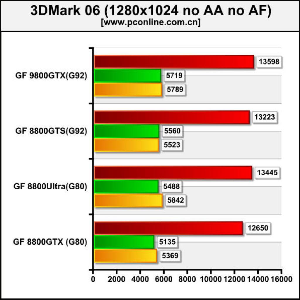 [15/03/2008] Geforce 9800 GTX: 3DMark06 (Bild: pconline.com)
