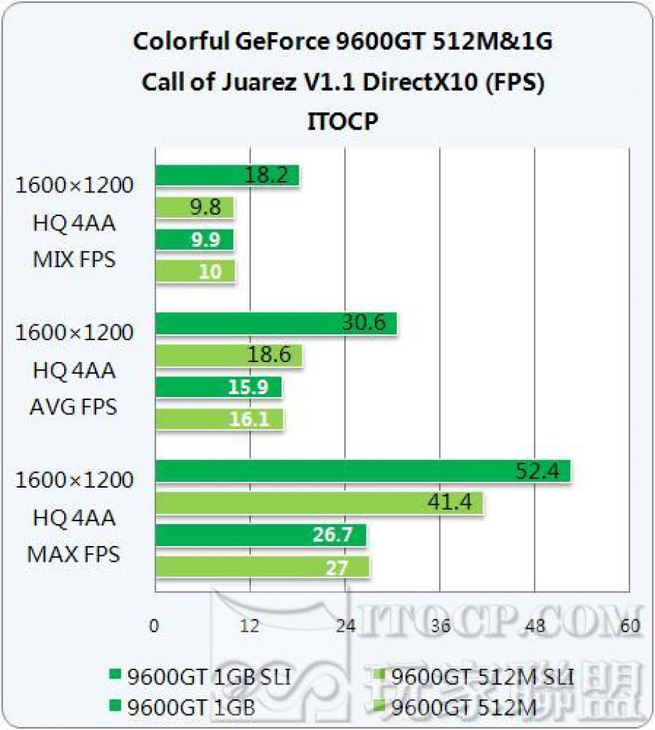 [12/03/2008] Call of Juarez setzt die verdoppelte Speichermenge am besten in mehr Frames um.(Bild: itopc.com)